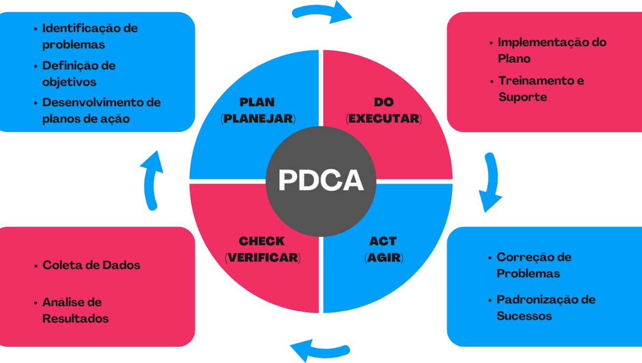 PDCA PDCA